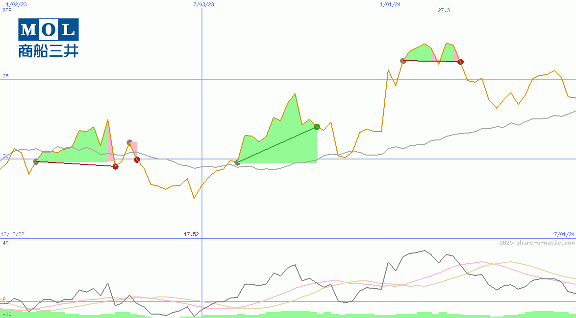 Mitsui O.S.K. Lines Ltd