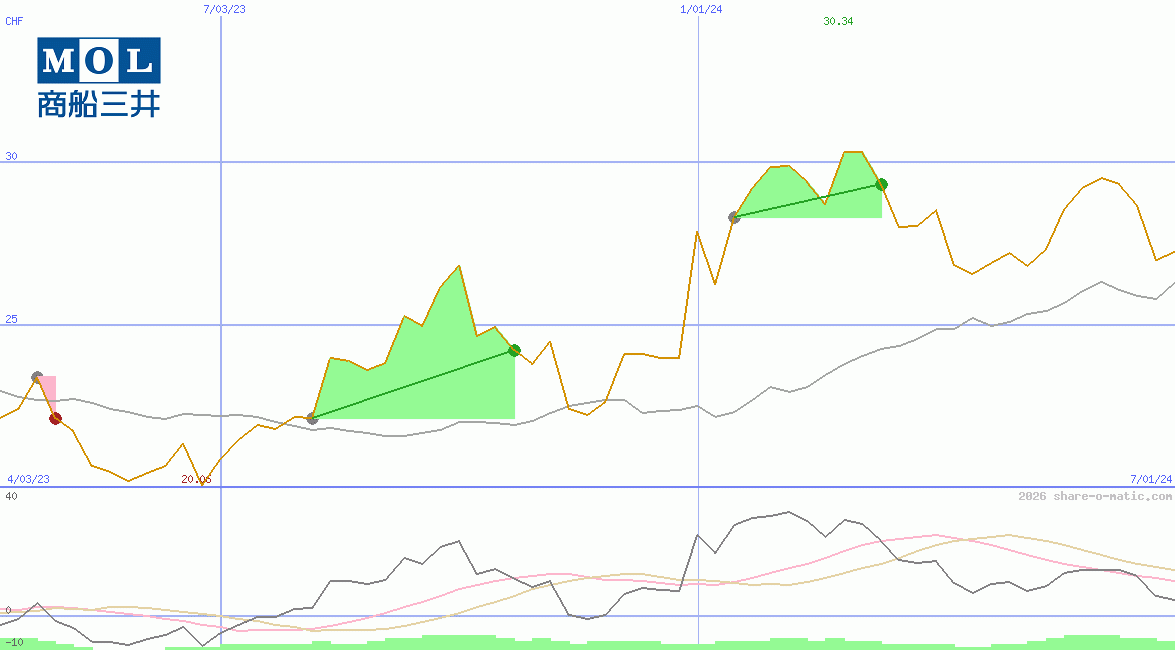 Mitsui O.S.K. Lines Ltd