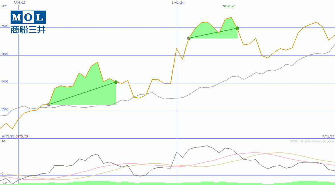 Mitsui O.S.K. Lines Ltd