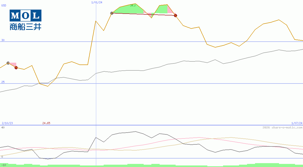 Mitsui O.S.K. Lines Ltd