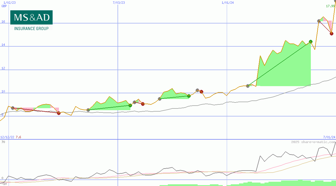 MS&AD Insurance Group Holdings Inc