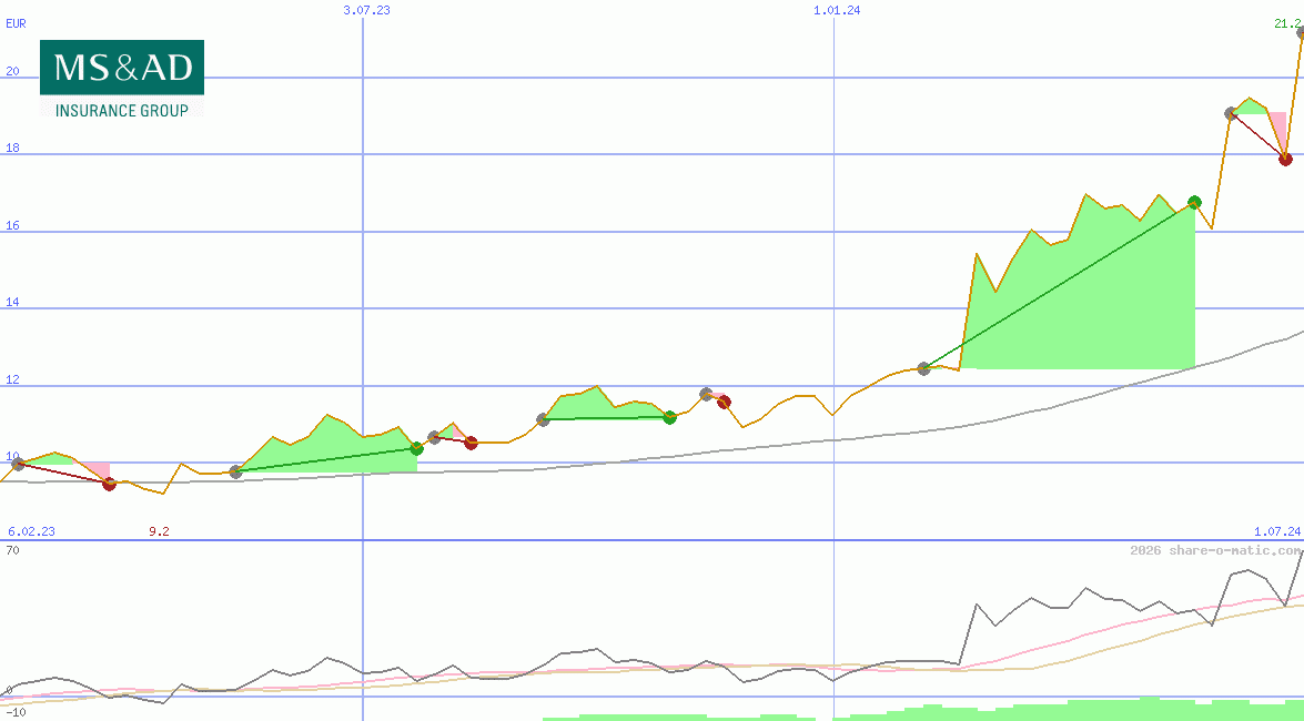 MS&AD Insurance Group Holdings Inc