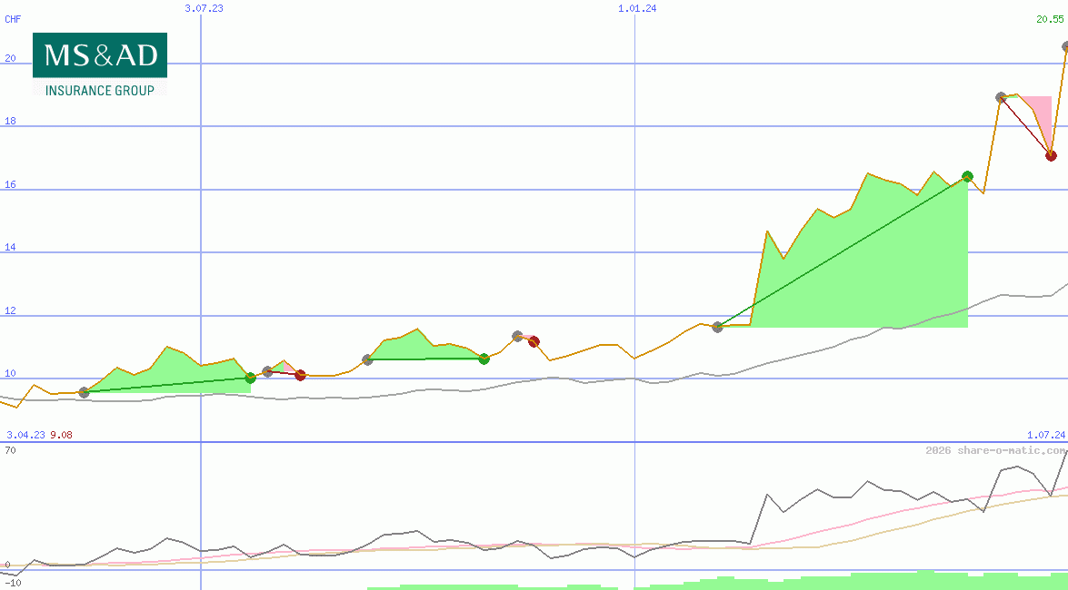 MS&AD Insurance Group Holdings Inc