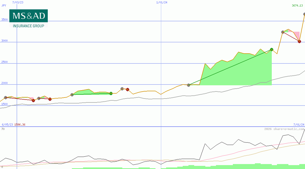 MS&AD Insurance Group Holdings Inc
