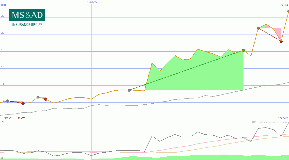 MS&AD Insurance Group Holdings Inc