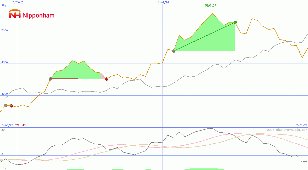 NH Foods Ltd