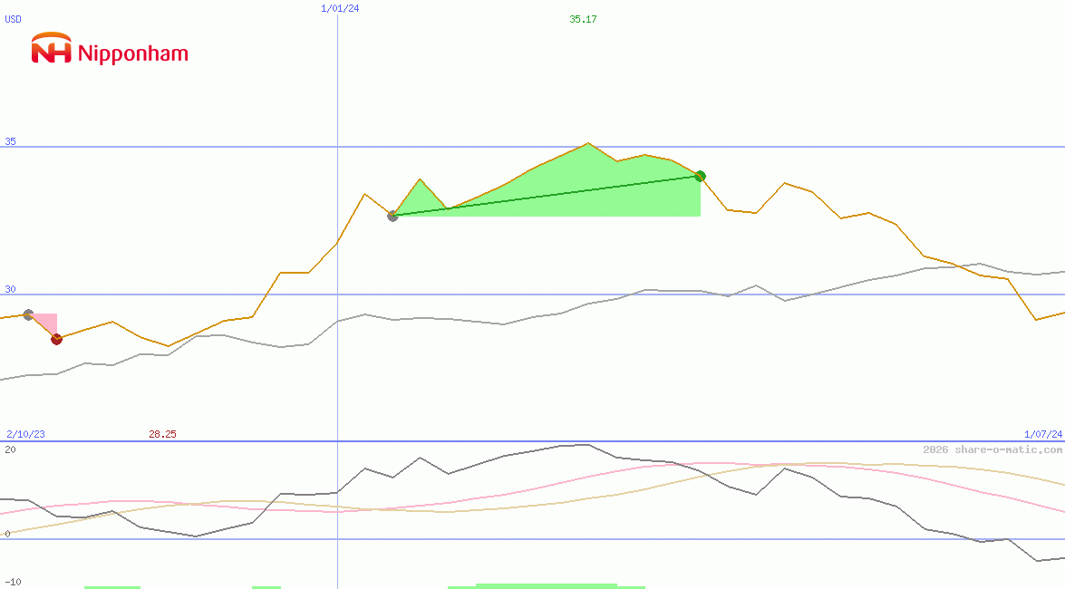 NH Foods Ltd