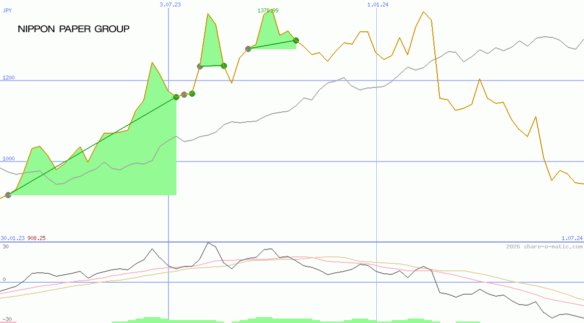 Nippon Paper Industries Co Ltd