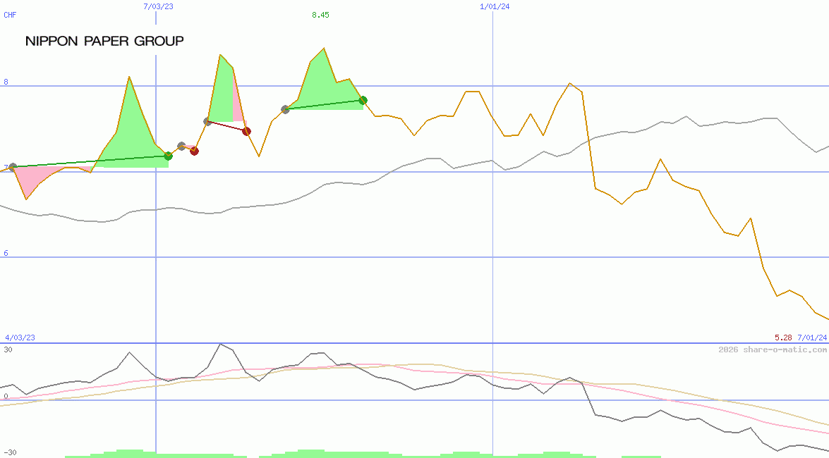 Nippon Paper Industries Co Ltd