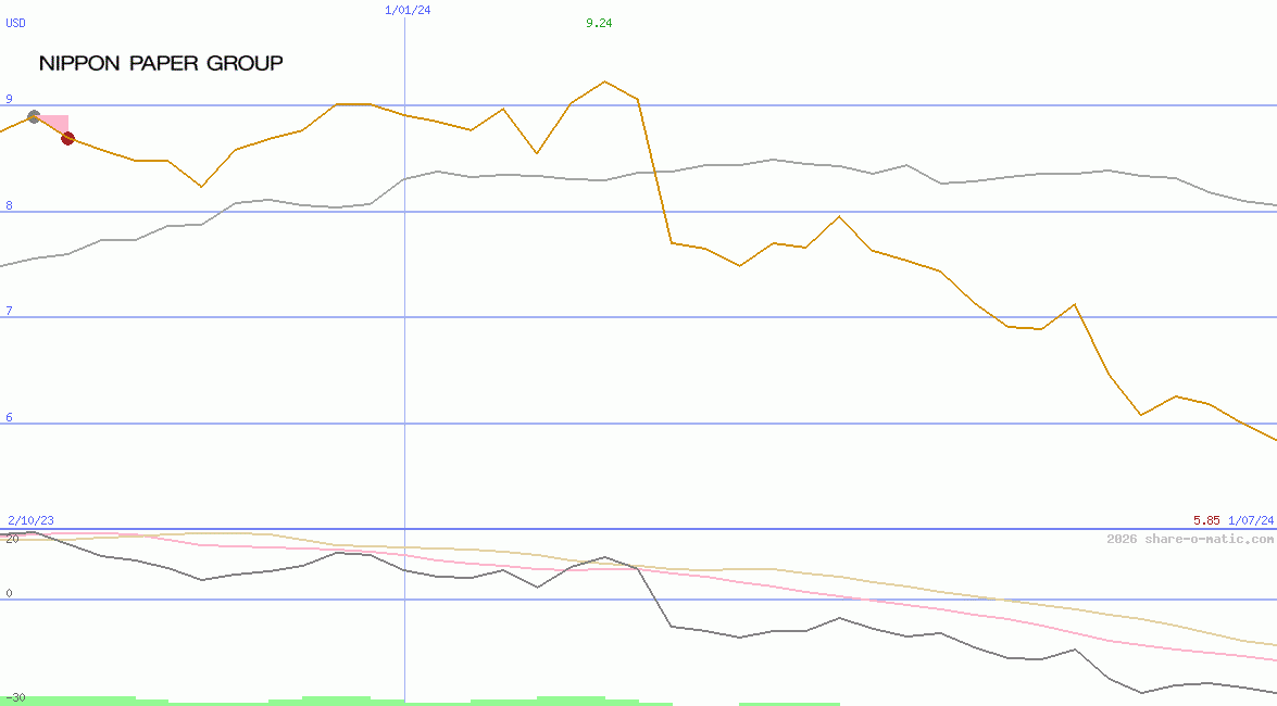 Nippon Paper Industries Co Ltd