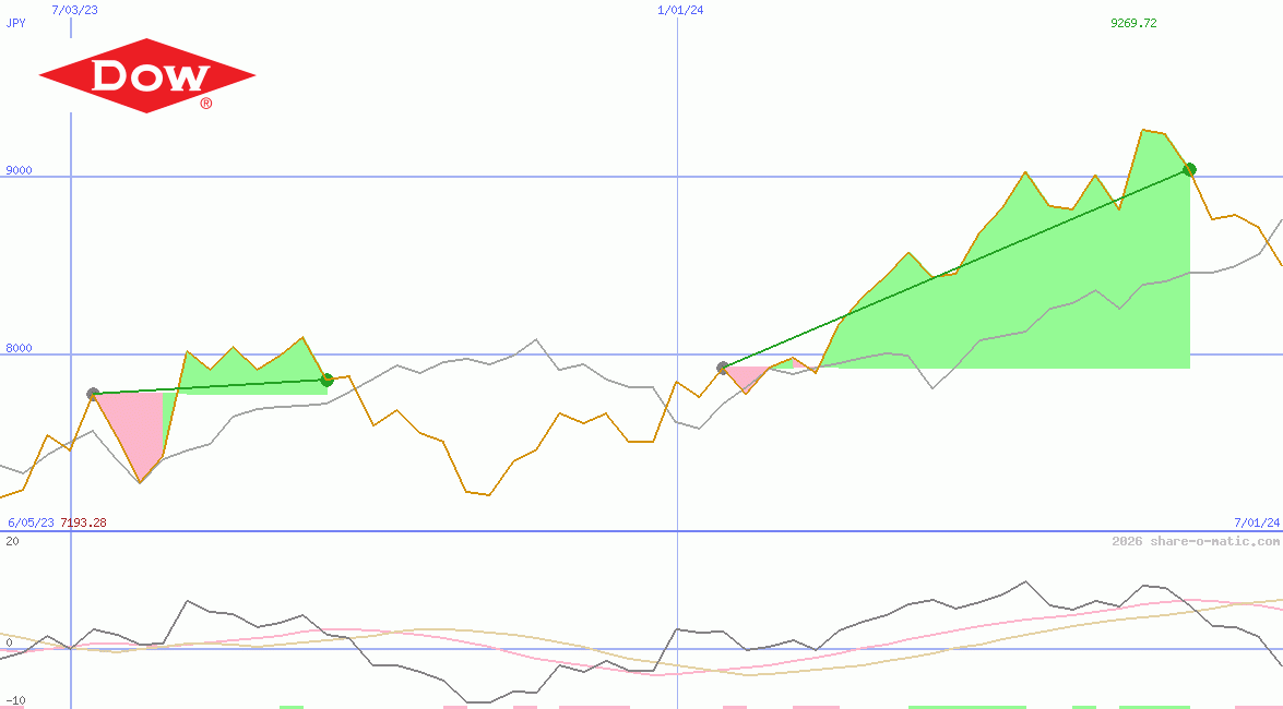 Dow Inc