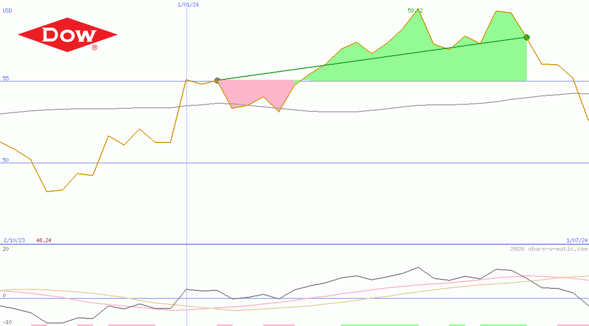 Dow Inc