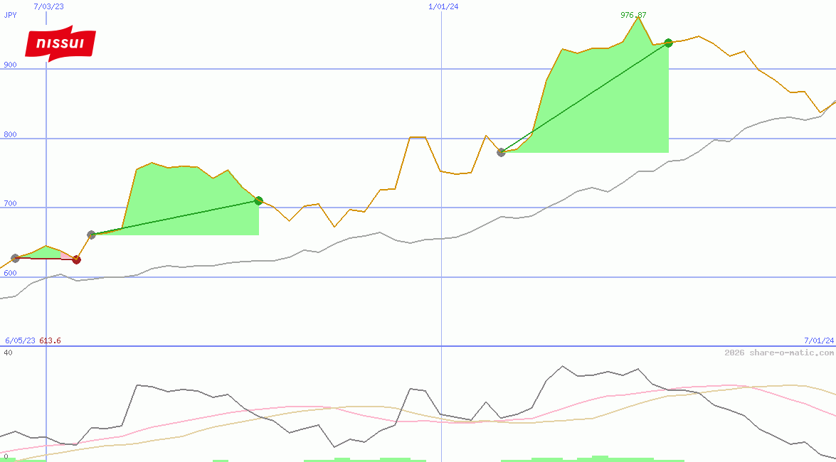 Nissui Corporation