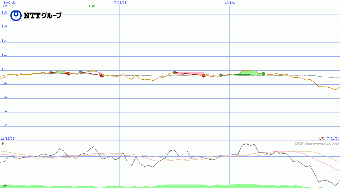 Nippon Telegraph and Telephone Corporation