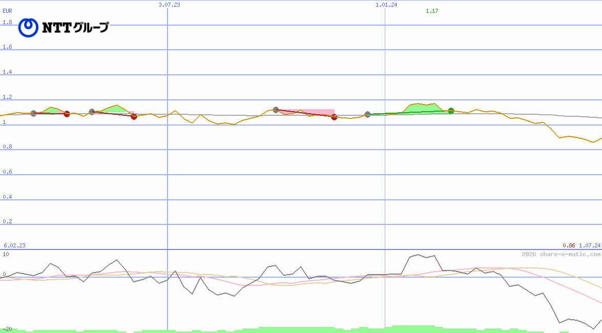 Nippon Telegraph and Telephone Corporation