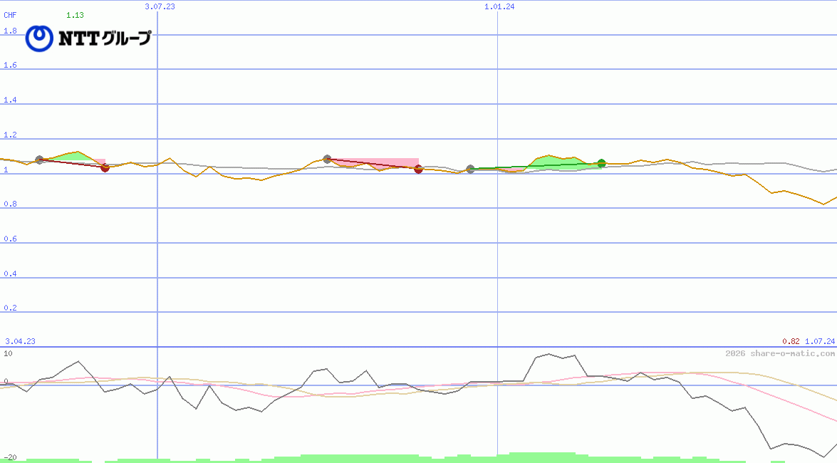 Nippon Telegraph and Telephone Corporation