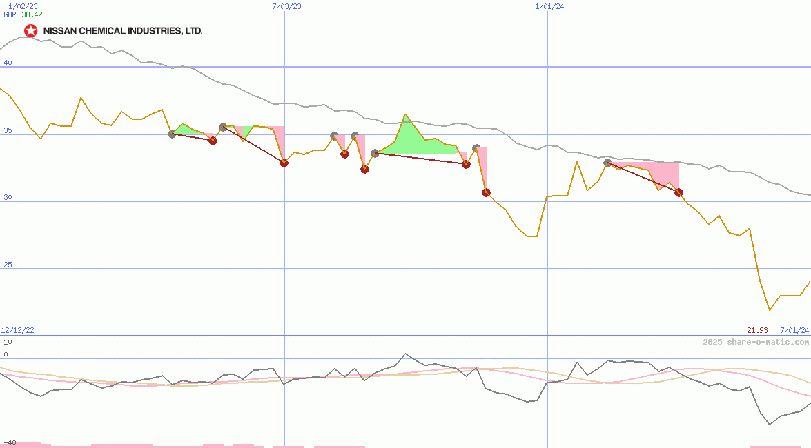 Nissan Chemical Industries Ltd