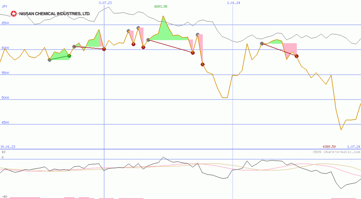Nissan Chemical Industries Ltd