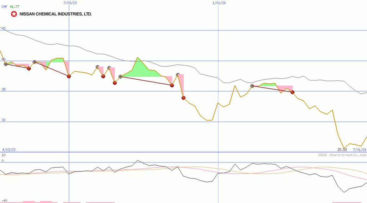 Nissan Chemical Industries Ltd