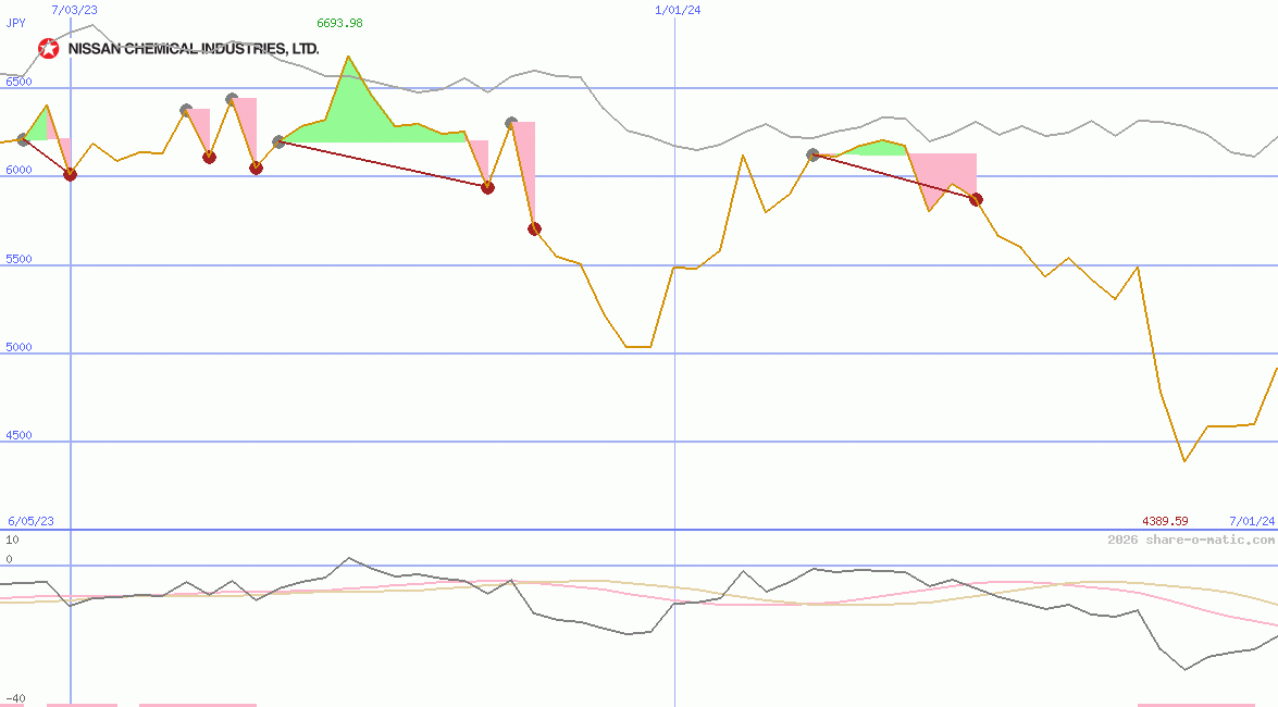 Nissan Chemical Industries Ltd