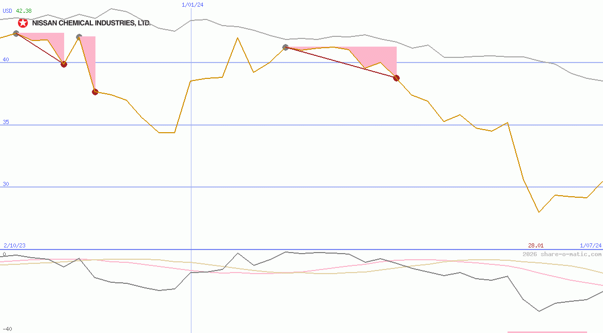 Nissan Chemical Industries Ltd