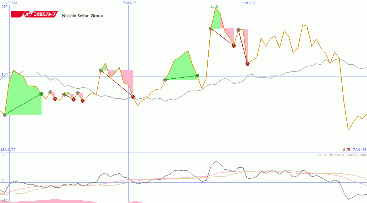 Nisshin Seifun Group Inc