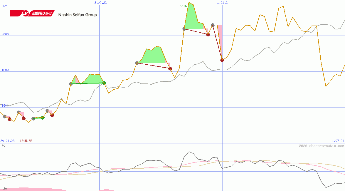 Nisshin Seifun Group Inc