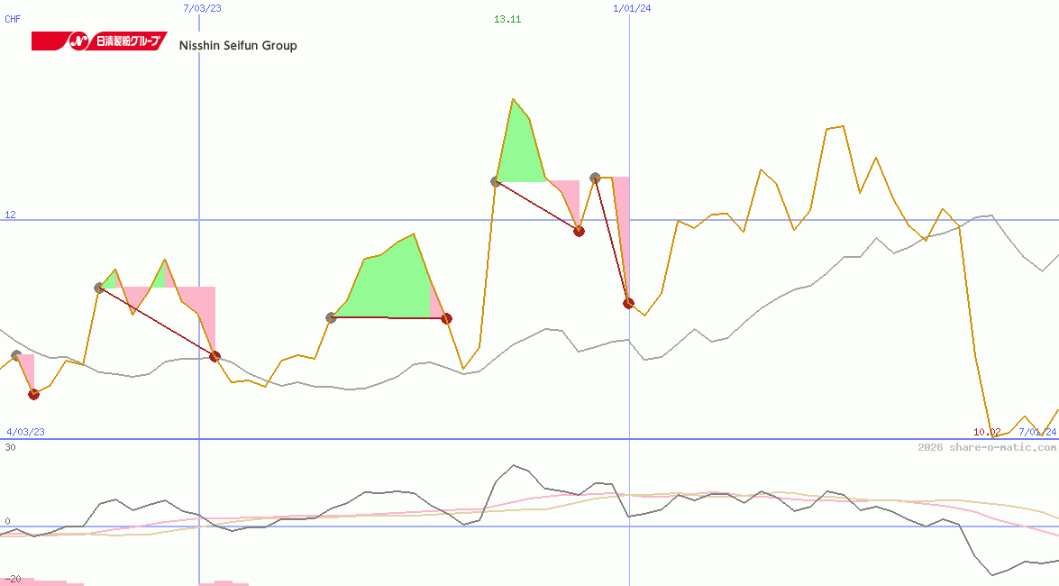 Nisshin Seifun Group Inc