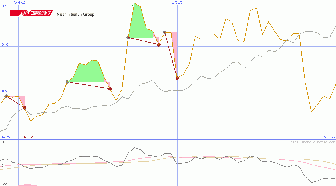 Nisshin Seifun Group Inc