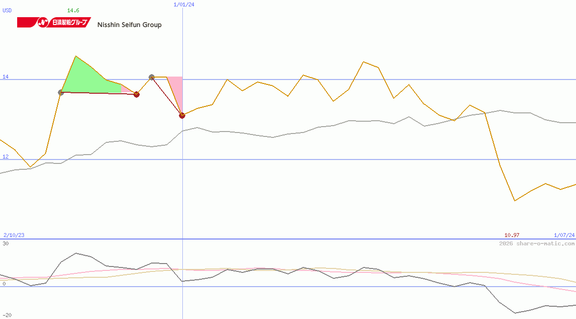 Nisshin Seifun Group Inc