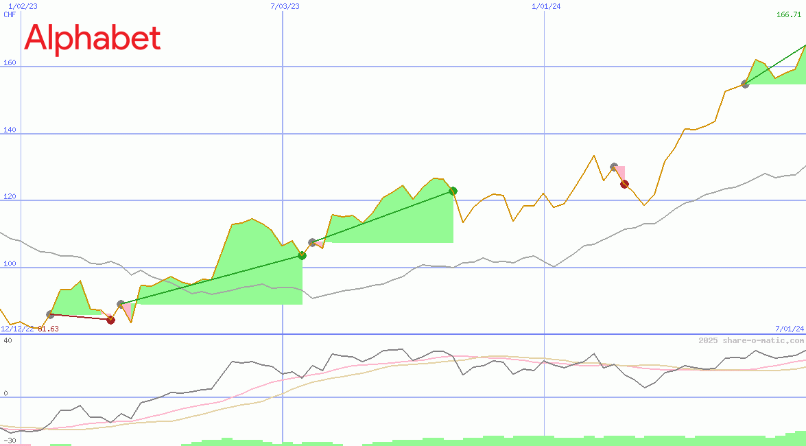Alphabet Inc Class C