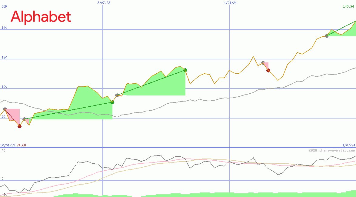 Alphabet Inc Class C
