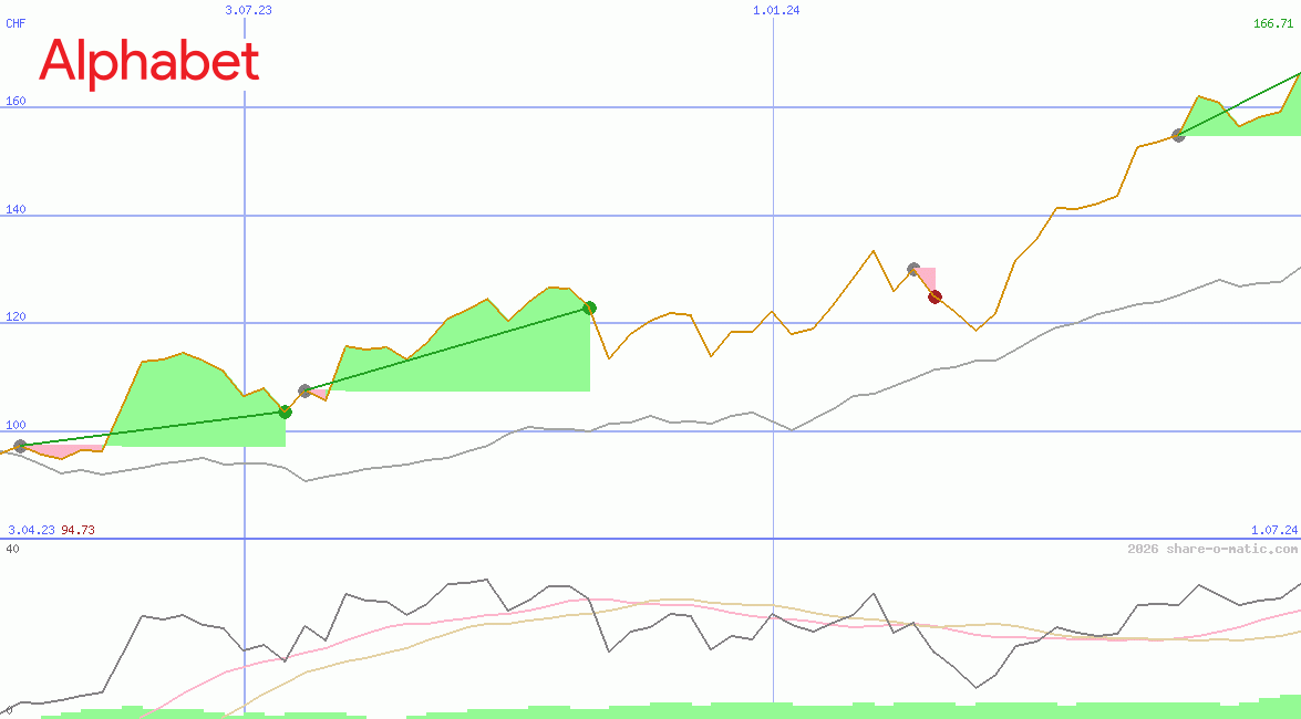 Alphabet Inc Class C