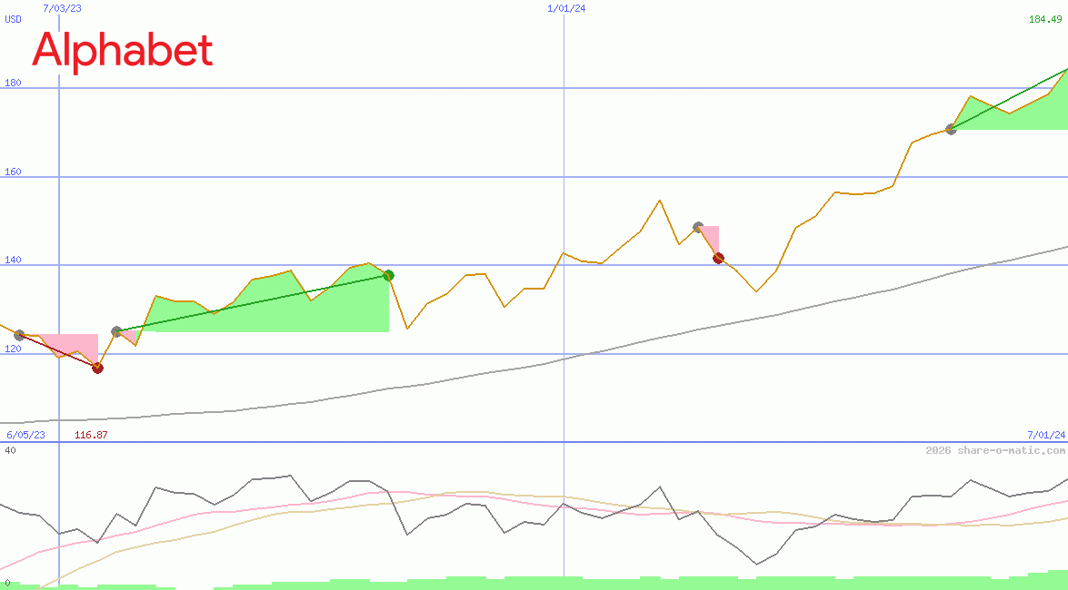 Alphabet Inc Class C