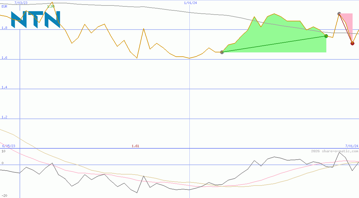NTN Corp