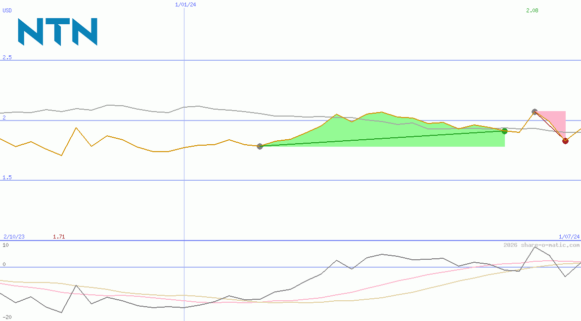 NTN Corp