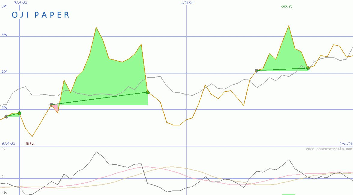 Oji Holdings Corp
