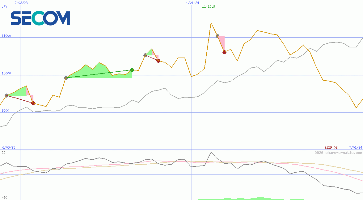 Secom Co Ltd