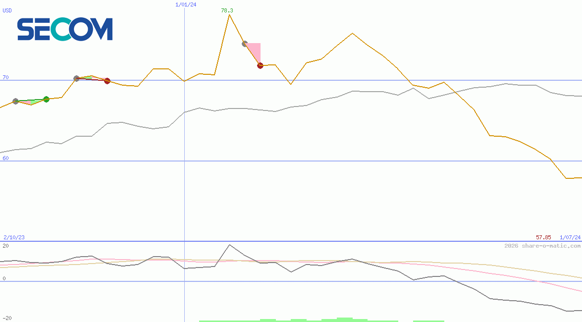 Secom Co Ltd