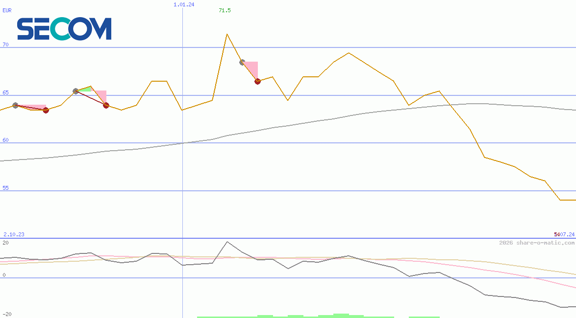 Secom Co Ltd