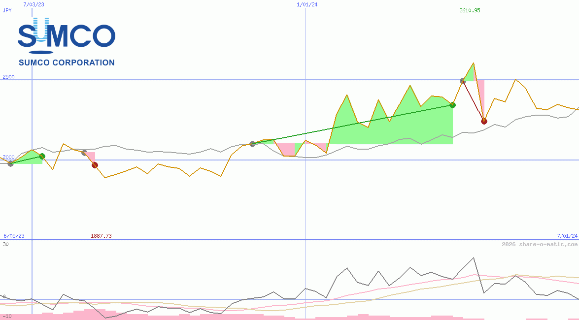 SUMCO Corp
