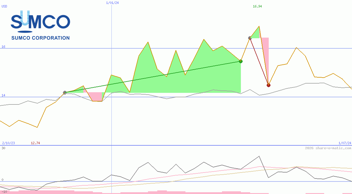 SUMCO Corp