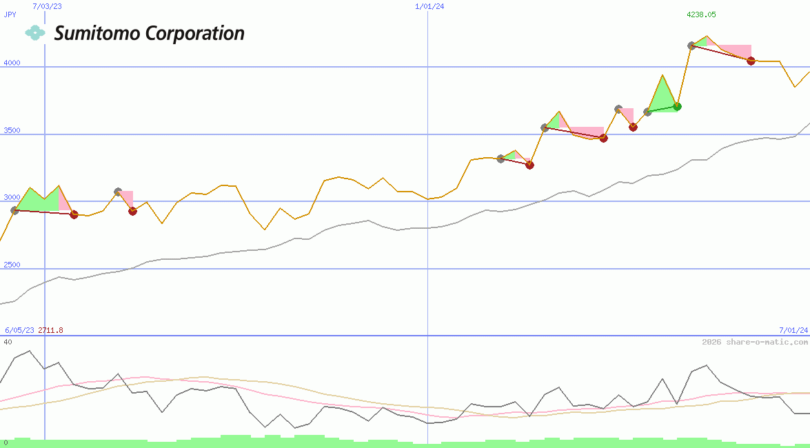 Sumitomo Corp