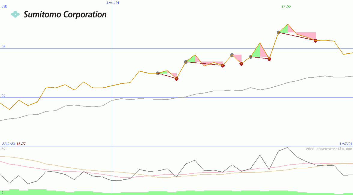 Sumitomo Corp