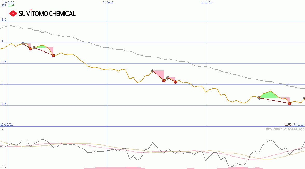 Sumitomo Chemical Co Ltd