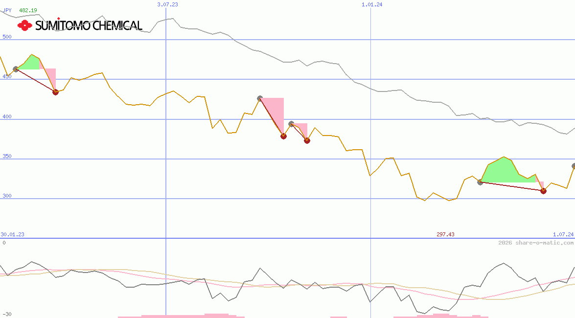 Sumitomo Chemical Co Ltd
