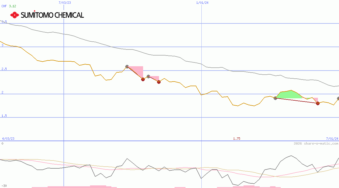 Sumitomo Chemical Co Ltd
