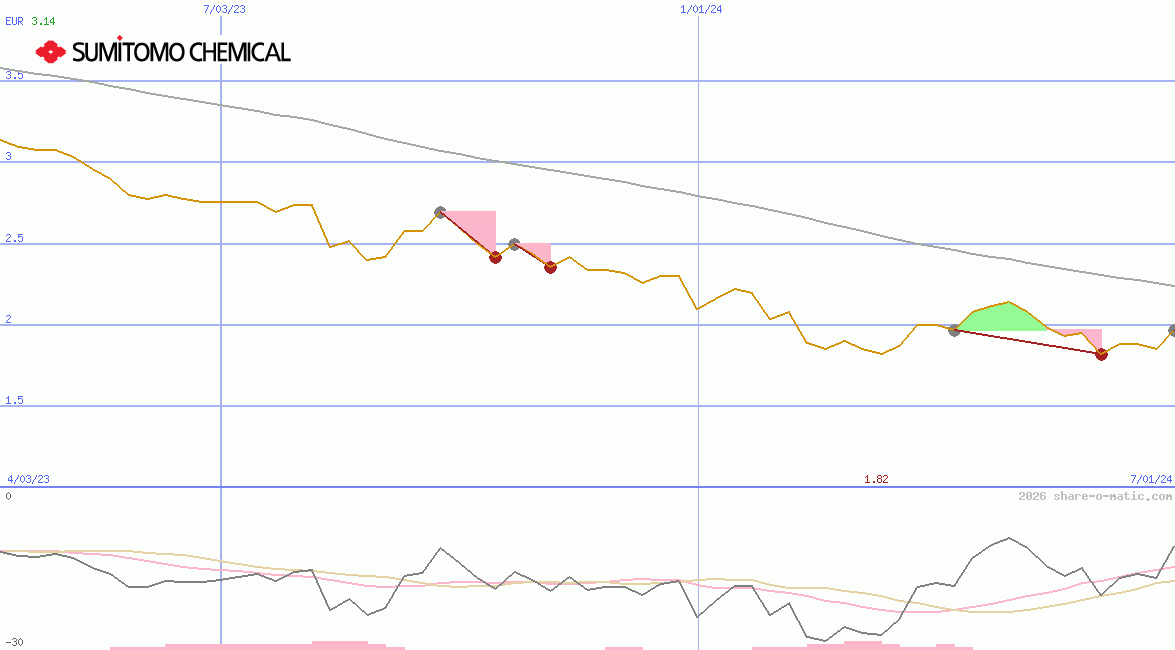 Sumitomo Chemical Co Ltd