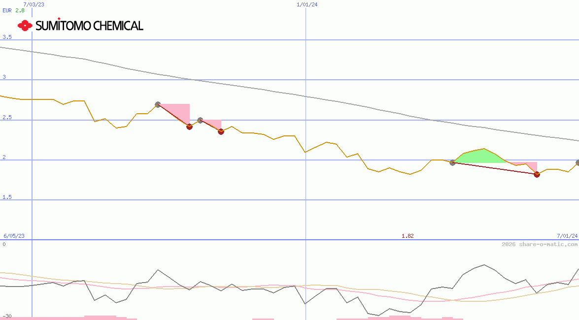 Sumitomo Chemical Co Ltd