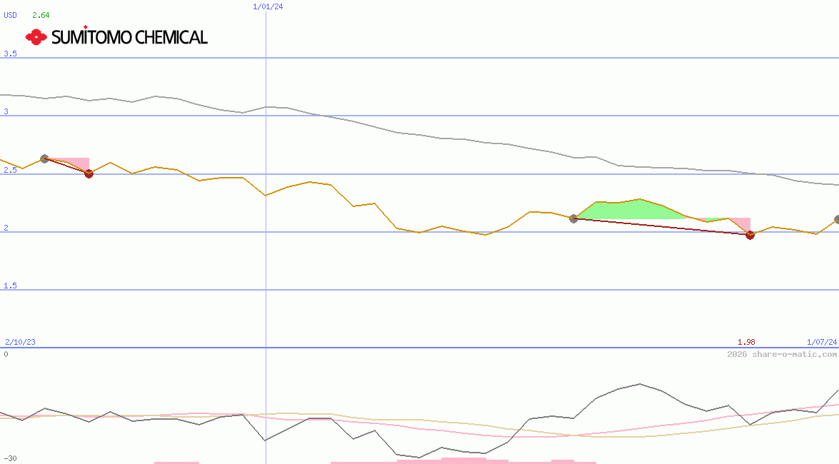 Sumitomo Chemical Co Ltd